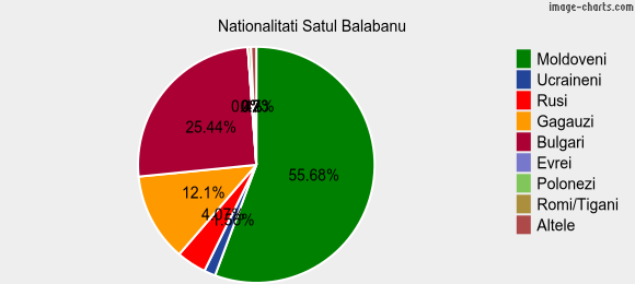 Nationalitati Satul Balabanu